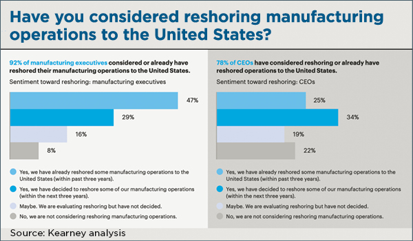 Reshoring Now: Boom or Bust?