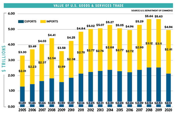 U.S. Trade Ups and Downs